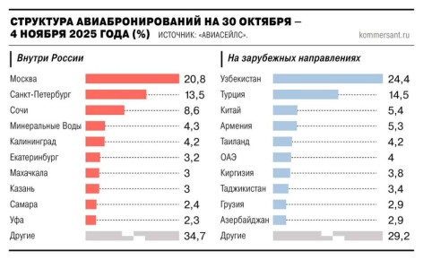 Количество гостиничных бронирований по России на предстоящие ноябрьские праздники (30 октября — 4 ноября) выросло на 21,1% год к году, следует из данных Travelline