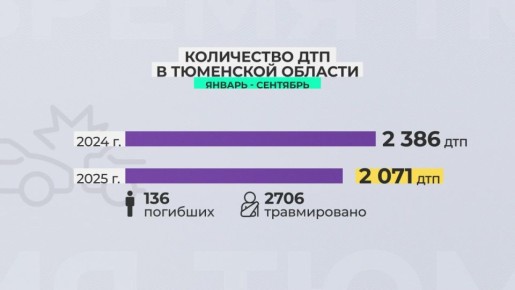 Больше ДВУХ ТЫСЯЧ ДТП произошло на дорогах Тюменской области за девять месяцев текущего года