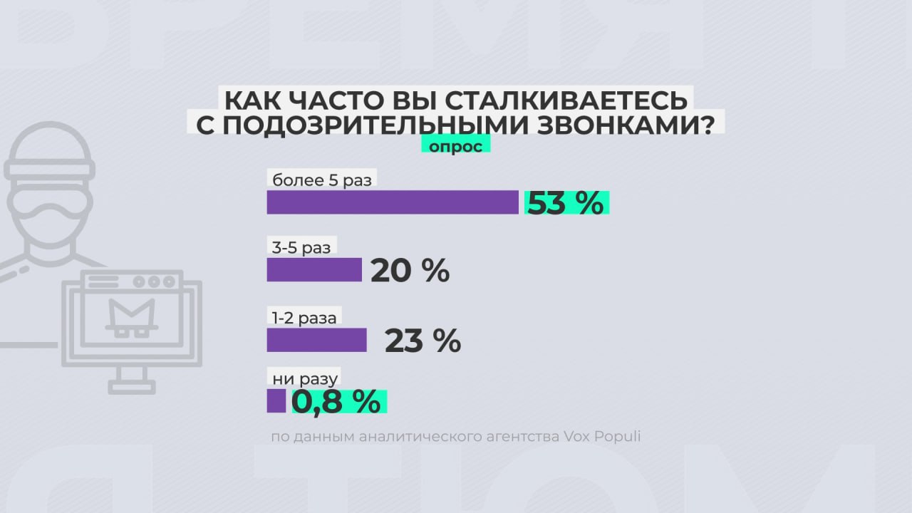 Почти каждый россиянин так или иначе подвергался атакам мошенников Почти каждый россиянин так или иначе подвергался атакам мошенников