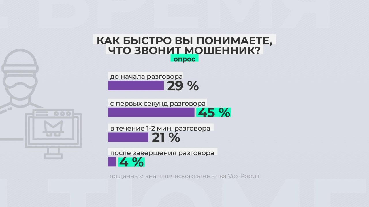 Почти каждый россиянин так или иначе подвергался атакам мошенников Почти каждый россиянин так или иначе подвергался атакам мошенников