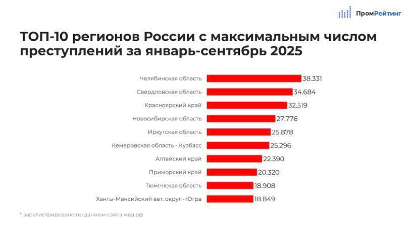 Тюменская область признана одним из самых преступных регионов