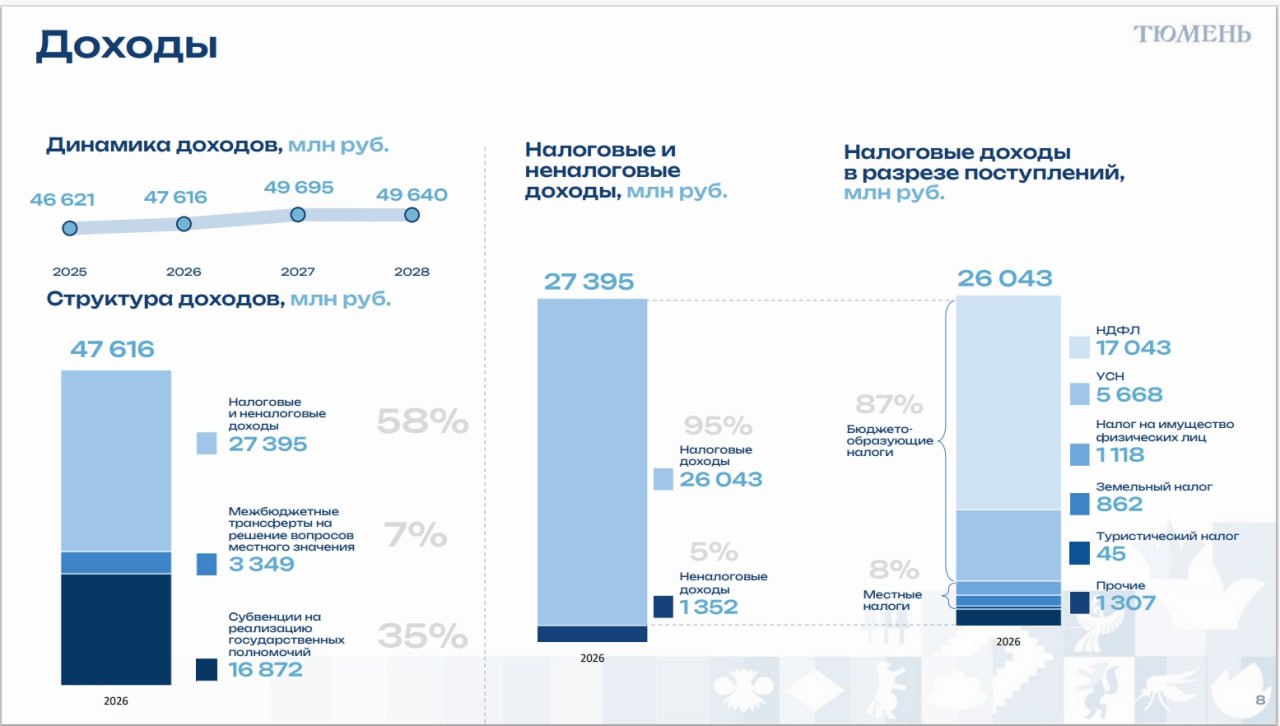 Максим Афанасьев: Состоялись предварительные обсуждения бюджета города Тюмени на 2026 – 2028 годы Максим Афанасьев: Состоялись предварительные обсуждения бюджета города Тюмени на 2026 – 2028 годы