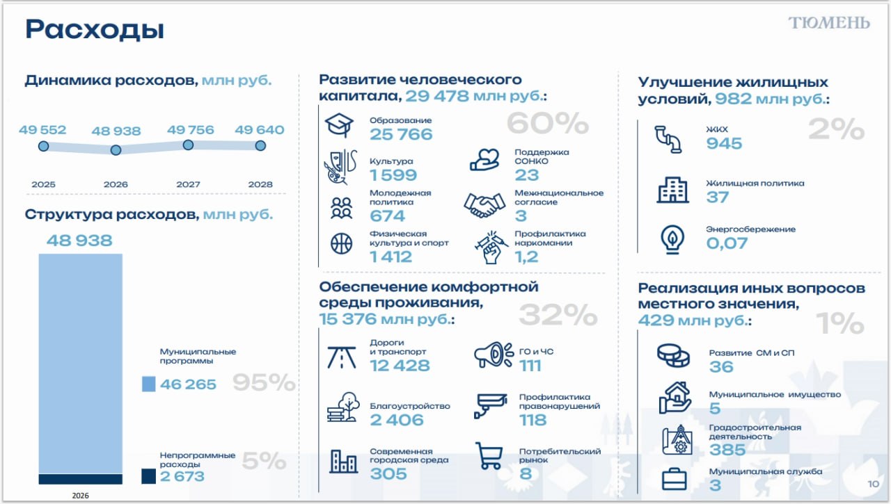 Максим Афанасьев: Состоялись предварительные обсуждения бюджета города Тюмени на 2026 – 2028 годы Максим Афанасьев: Состоялись предварительные обсуждения бюджета города Тюмени на 2026 – 2028 годы