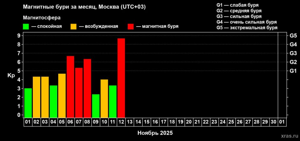Мощнейшая магнитная буря планетарного масштаба ударила по Земле и почти достигла максимального уровня G5