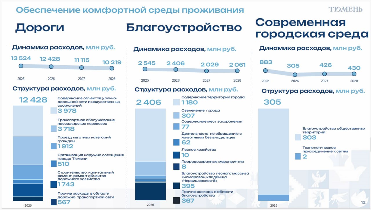 Максим Афанасьев: Состоялись предварительные обсуждения бюджета города Тюмени на 2026 – 2028 годы Максим Афанасьев: Состоялись предварительные обсуждения бюджета города Тюмени на 2026 – 2028 годы