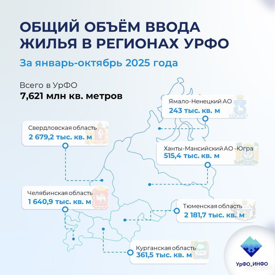 За 10 месяцев 2025 года в Уральском федеральном округе введено 7,6 млн кв. м жилья