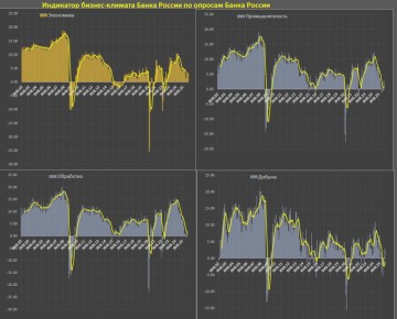 Оценка экономических условий улучшается в России