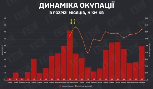 Значимость продвижения ВС РФ на 500 км в стратегии на истощение