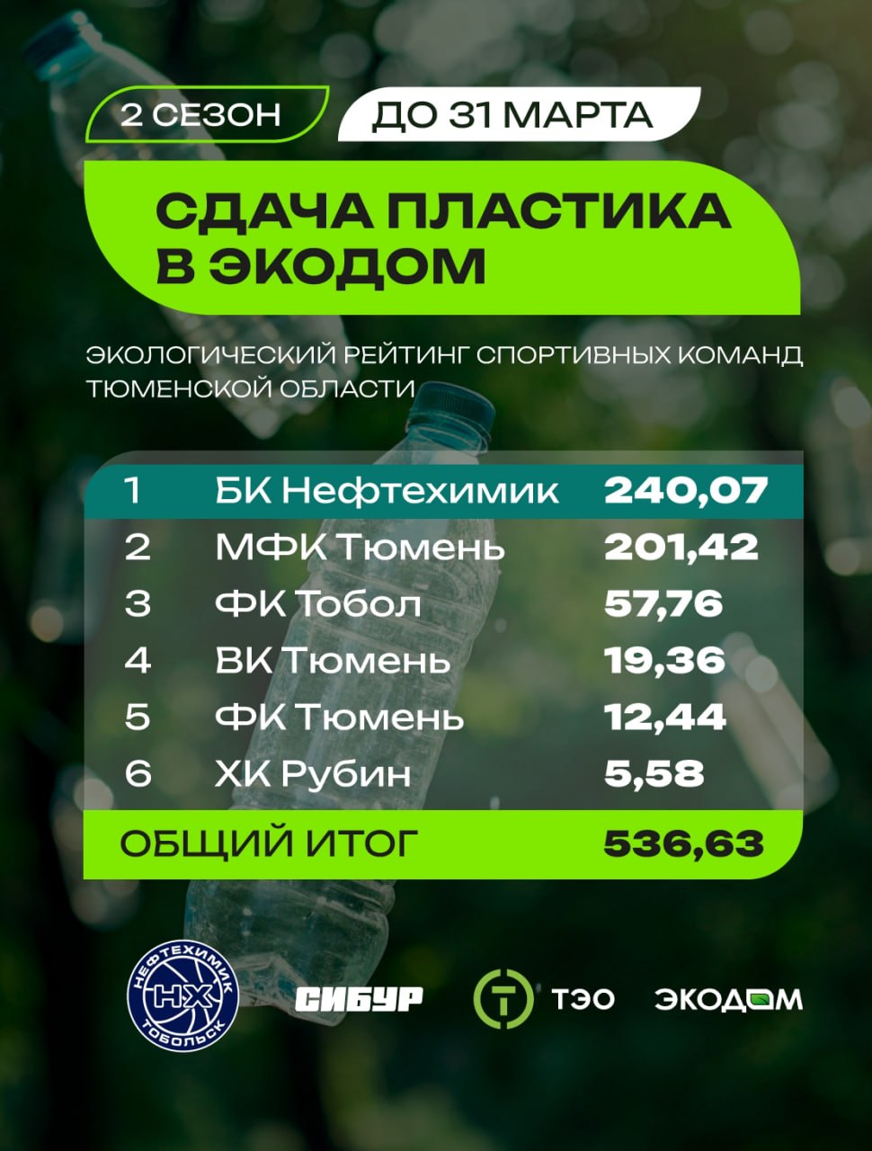 ТОБОЛЬСК ДЕРЖИТ ПОЗИЦИИ ЛИДЕРА УЖЕ 2 МЕСЯЦА