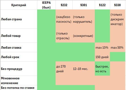 Трамп и пошлины. Верховный суд отобрал у Трампа «любимую игрушку», благодаря которой он мог вводить тарифы по принципу «любой товар, любая страна, любая ставка, любой срок, мгновенное введение без каких-либо процедурных...