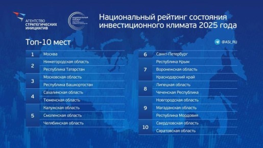 АСИ увеличило число показателей при формировании национального рейтинга инвестиционного климата