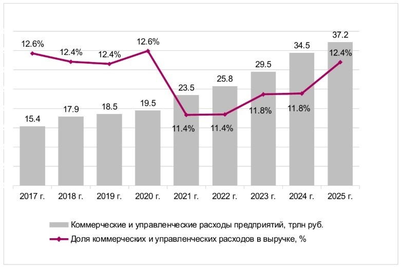 Расходы бизнеса достигли рекорда: 37,2 трлн рублей в 2025 году