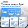 Уровень Туры продолжает падать