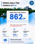 На 5 см снизился уровень воды в реке Тура и составил 862 см. Отметка "опасное явление" (850 см) в превышена на 12 см