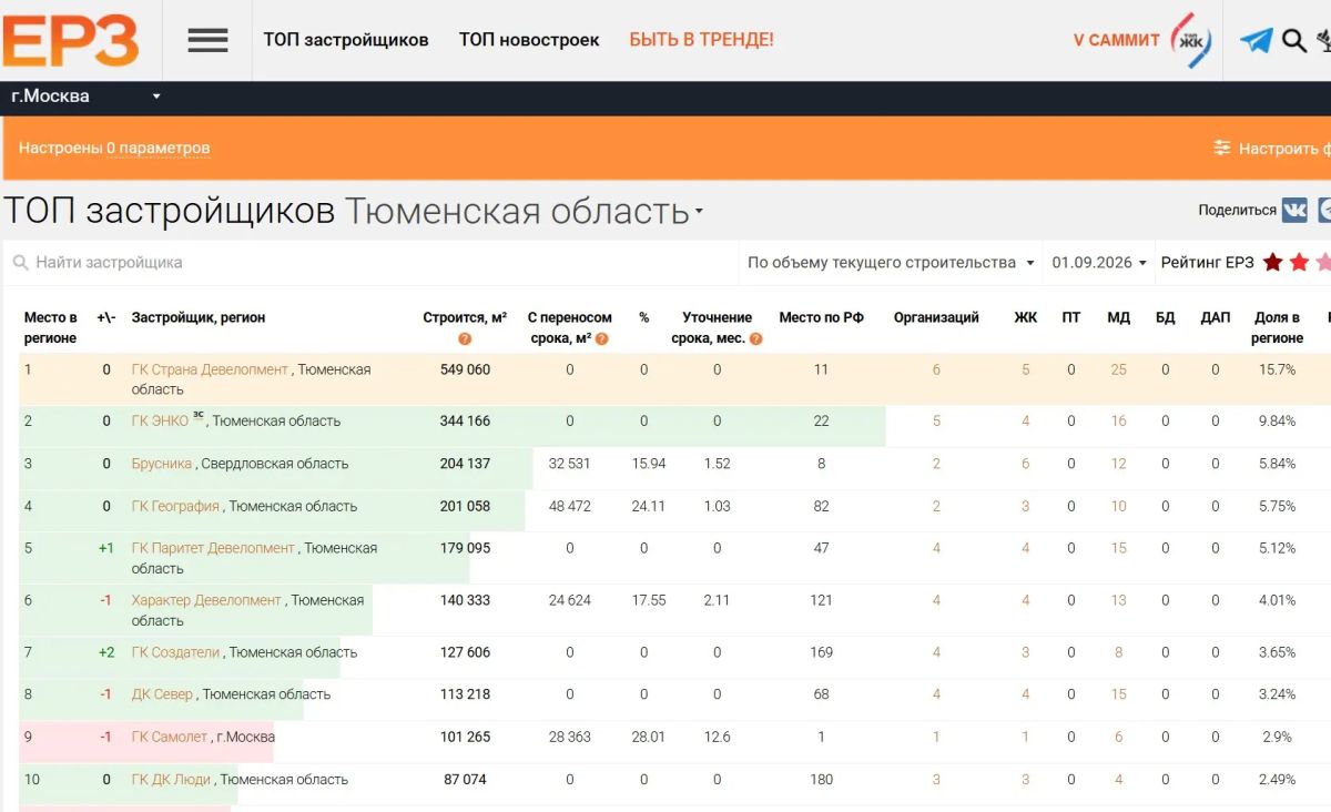 Рекорд стабильности: какой застройщик почти пять лет на 1-м месте по строительству в Тюменской области Рекорд стабильности: какой застройщик почти пять лет на 1-м месте по строительству в Тюменской области