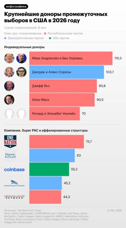 4 сентября 2026 года остается 60 дней до ноябрьских промежуточных выборов в США, на которых американцы переизберут 35 из 100 сенаторов, полностью обновят палату представителей (все 435 мест), а также выберут губернаторов 36...