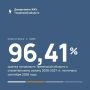 На начало сентября Тюменская область готова к зиме на 96,41 %
