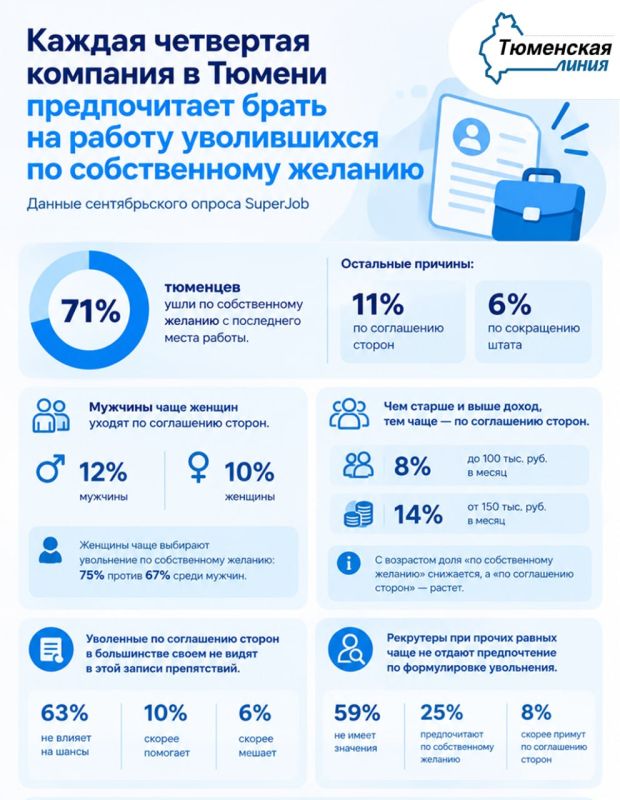 Каждая четвертая компания в Тюмени предпочитает брать на работу уволившихся по собственному желанию