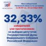 Первый день голосования подошел концу!