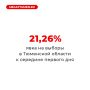 Явка в Тюменской области — 21,26% к середине первого дня