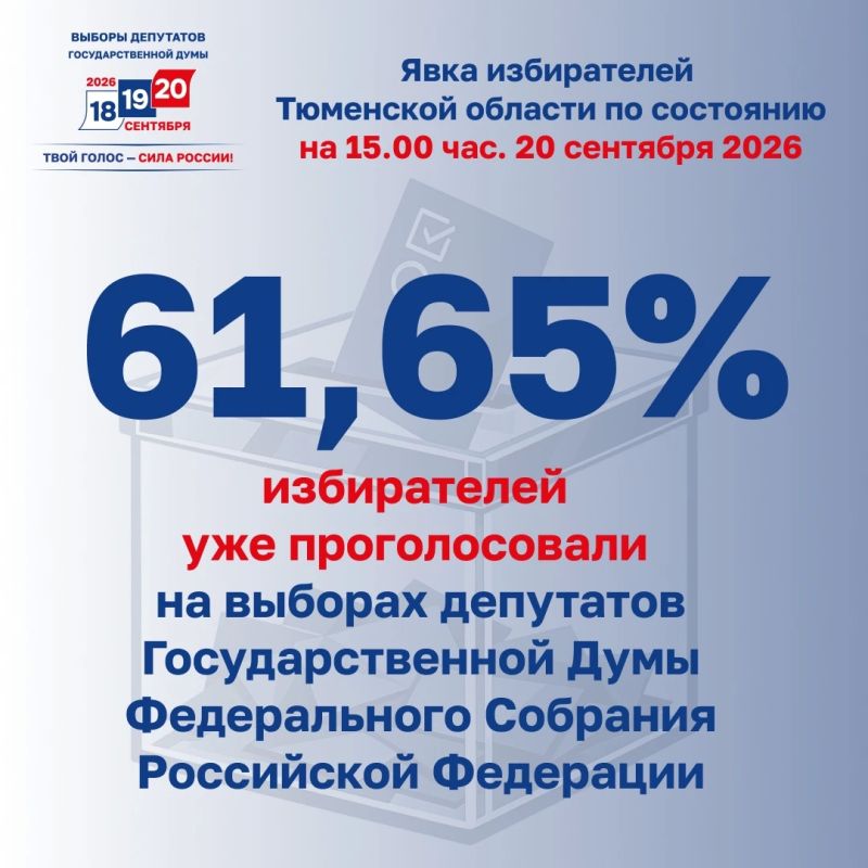 Общая явка на выборах в Тюменской области на 15:00 20 сентября 2026 года превысила 60%