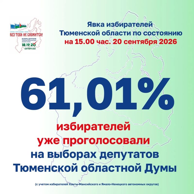 Общая явка на выборах в Тюменской области на 15:00 20 сентября 2026 года превысила 60% Общая явка на выборах в Тюменской области на 15:00 20 сентября 2026 года превысила 60%