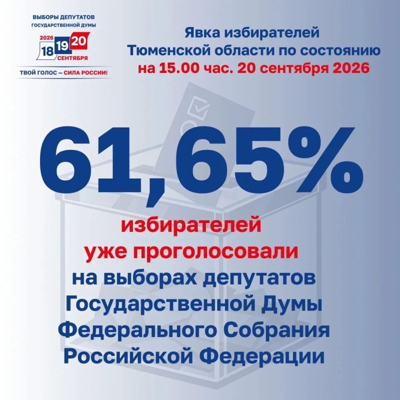 Общая явка на выборах в Тюменской области на 15:00 20 сентября 2026 года превысила 60%