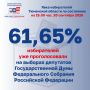 Общая явка на выборах в Тюменской области на 15:00 20 сентября 2026 года превысила 60%
