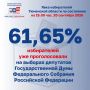 Общая явка на выборах в Тюменской области на 15:00 20 сентября 2026 года превысила 60%