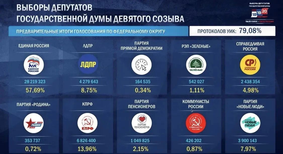 Предварительные итоги голосования на выборах депутатов Государственной думы IX созыва по стране по результатам обработки 79,08% голосов