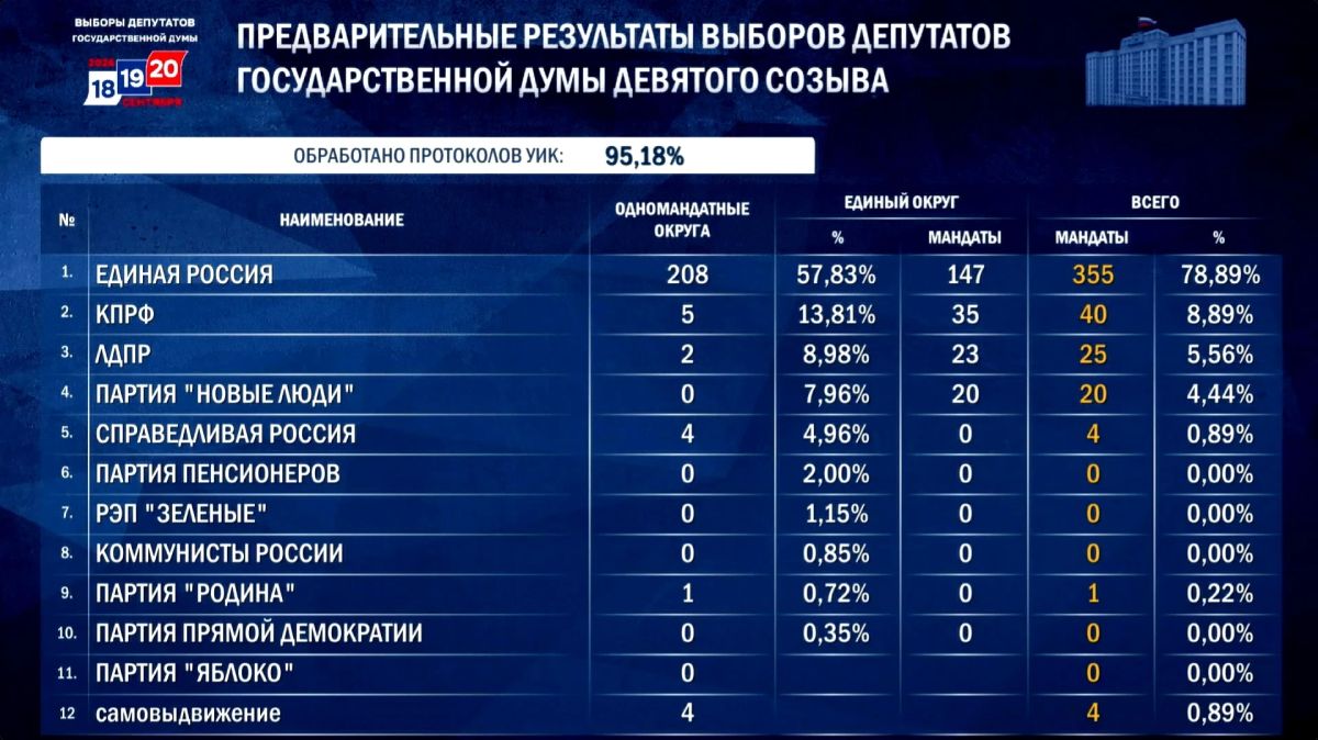 Явка на выборах в Госдуму составила 59,32%, заявила Элла Памфилова