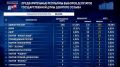 Явка на выборах в Госдуму составила 59,32%, заявила Элла Памфилова