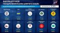 "Единая Россия" набирает на выборах в Госдуму 57,83% голосов