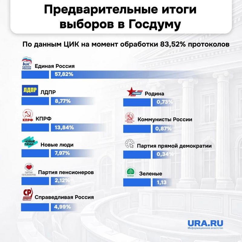 57,62% голосов получила «Единая Россия» по предварительным данным ЦИК
