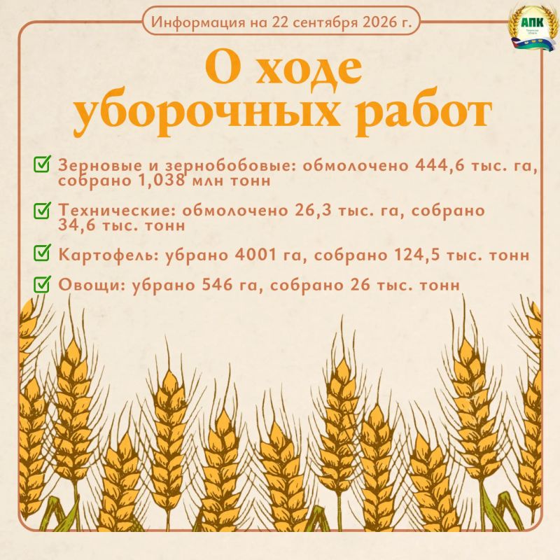 По оперативным данным о ходе уборочных работ в Тюменской области на 22 сентября: