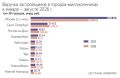 Общая выручка девелоперов жилья за год упала почти на 8%, подсчитала система мониторинга новостроек BnMap