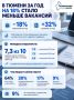 В Тюмени за год число вакансий сократилось на 18%, а резюме стало на 32% больше