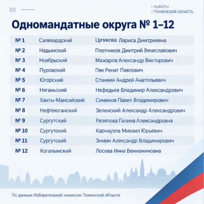 В Тюменской области подвели итоги выборов депутатов областной Думы VIII созыва В Тюменской области подвели итоги выборов депутатов областной Думы VIII созыва
