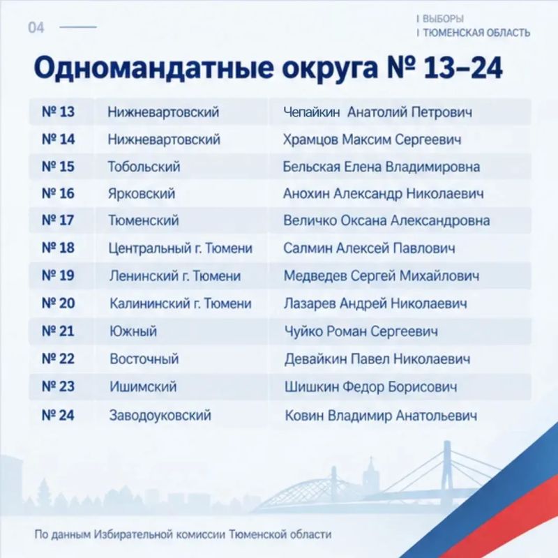 В Тюменской области подвели итоги выборов депутатов областной Думы VIII созыва В Тюменской области подвели итоги выборов депутатов областной Думы VIII созыва