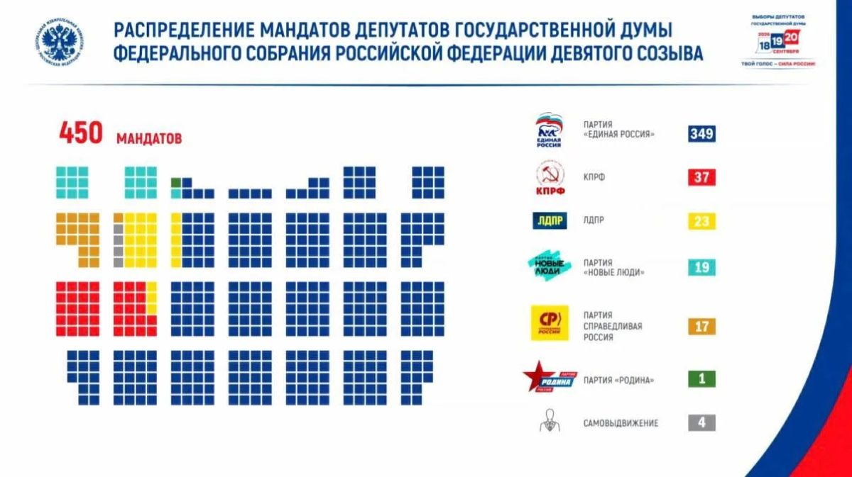 Единая Россия получает 349 мест в новом созыве Государственной Думы