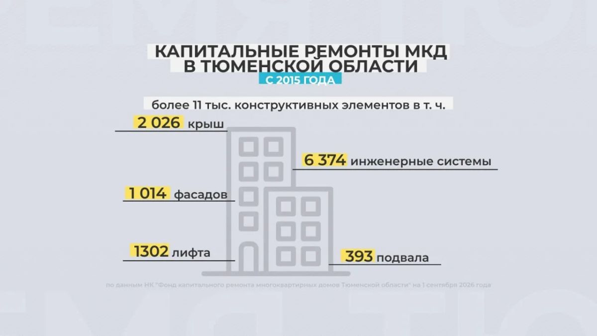 C 2015 года в Тюменской области действует региональная программа капитального ремонта многоквартирных домов
