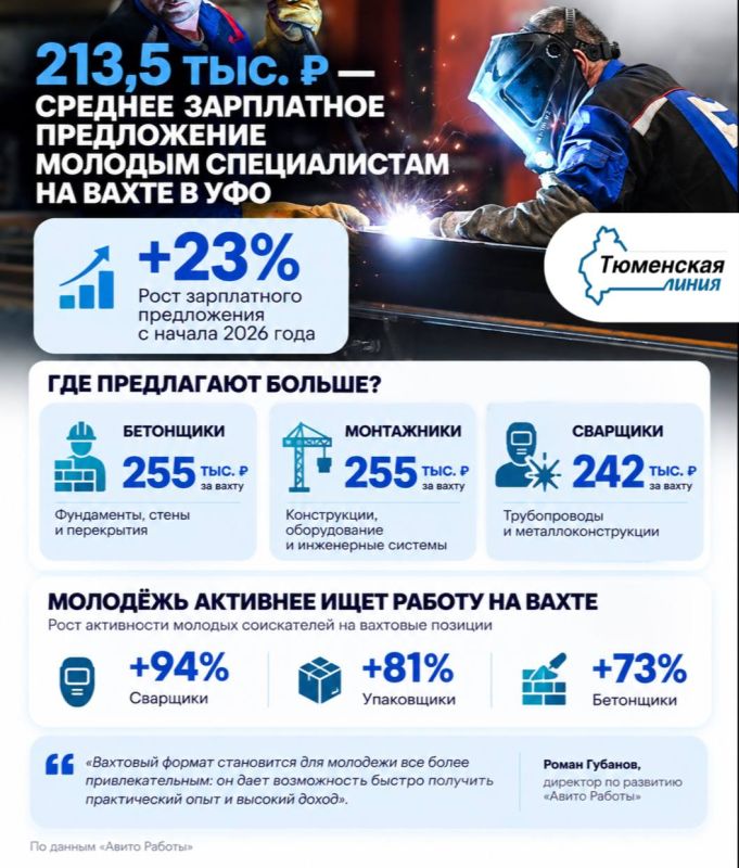 213,5 тыс. — среднее зарплатное предложение молодым специалистам на вахте в регионах УФО