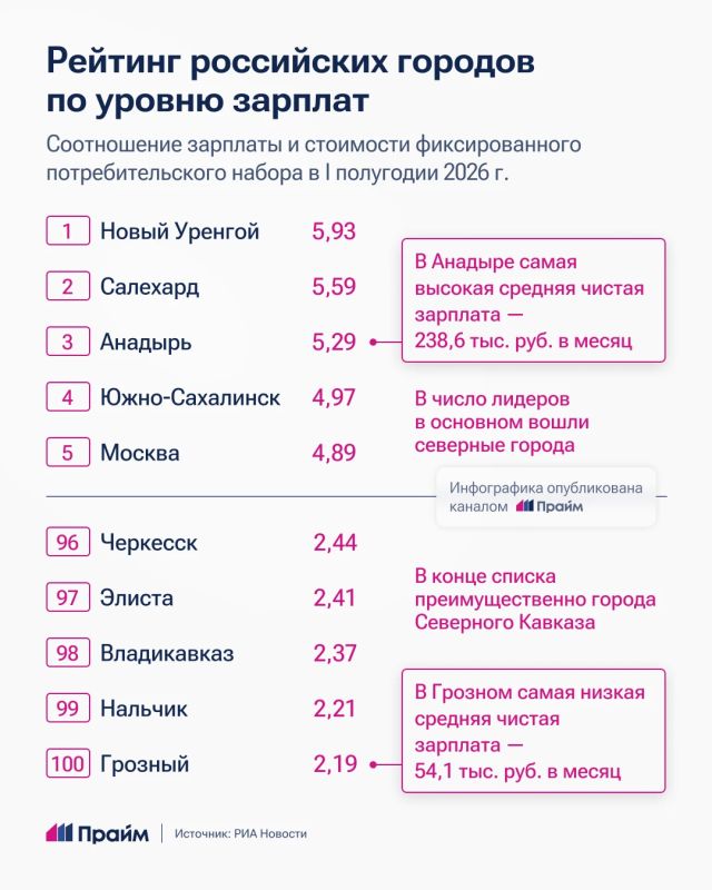 Названы города с самым высоким уровнем зарплат Названы города с самым высоким уровнем зарплат