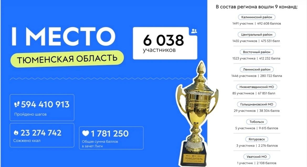 Тюменская область — абсолютный чемпион «Фитнес Лиги Регионов»!